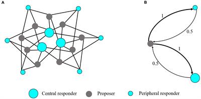 Data-driven evolutionary game models for the spread of fairness and cooperation in heterogeneous networks